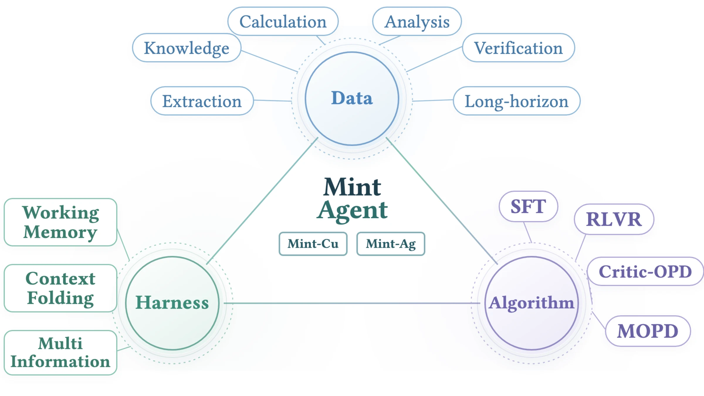 Mint-Agent trinity tech stack