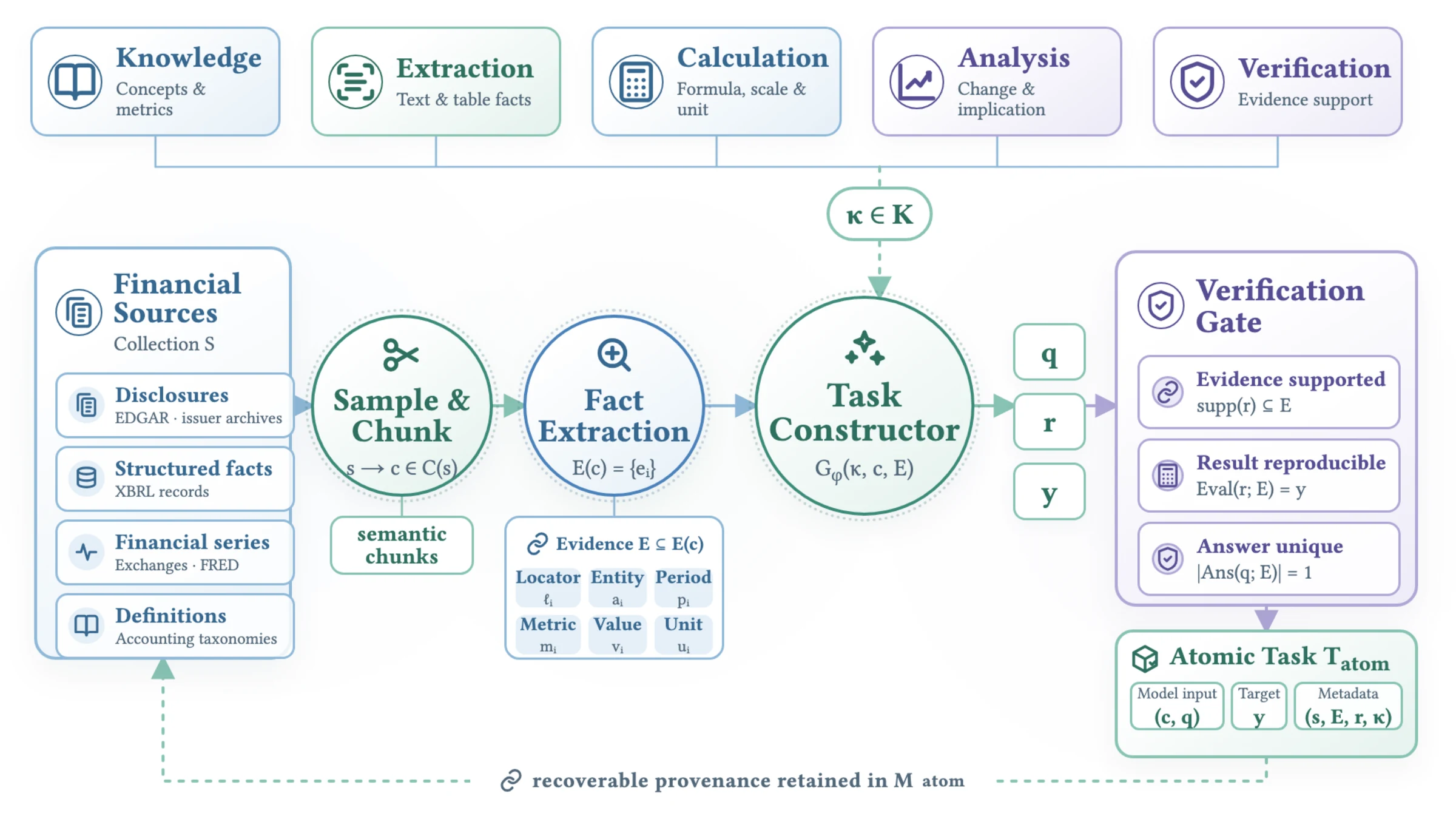 Atomic financial task construction