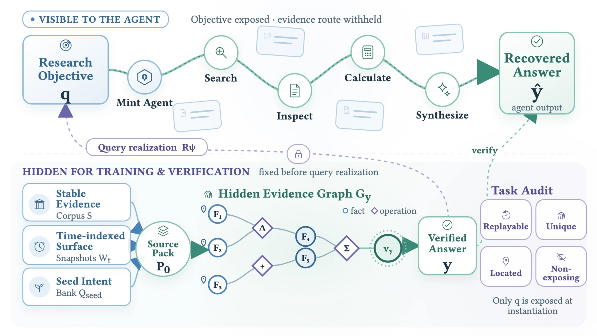 Long-horizon agentic task construction and verification
