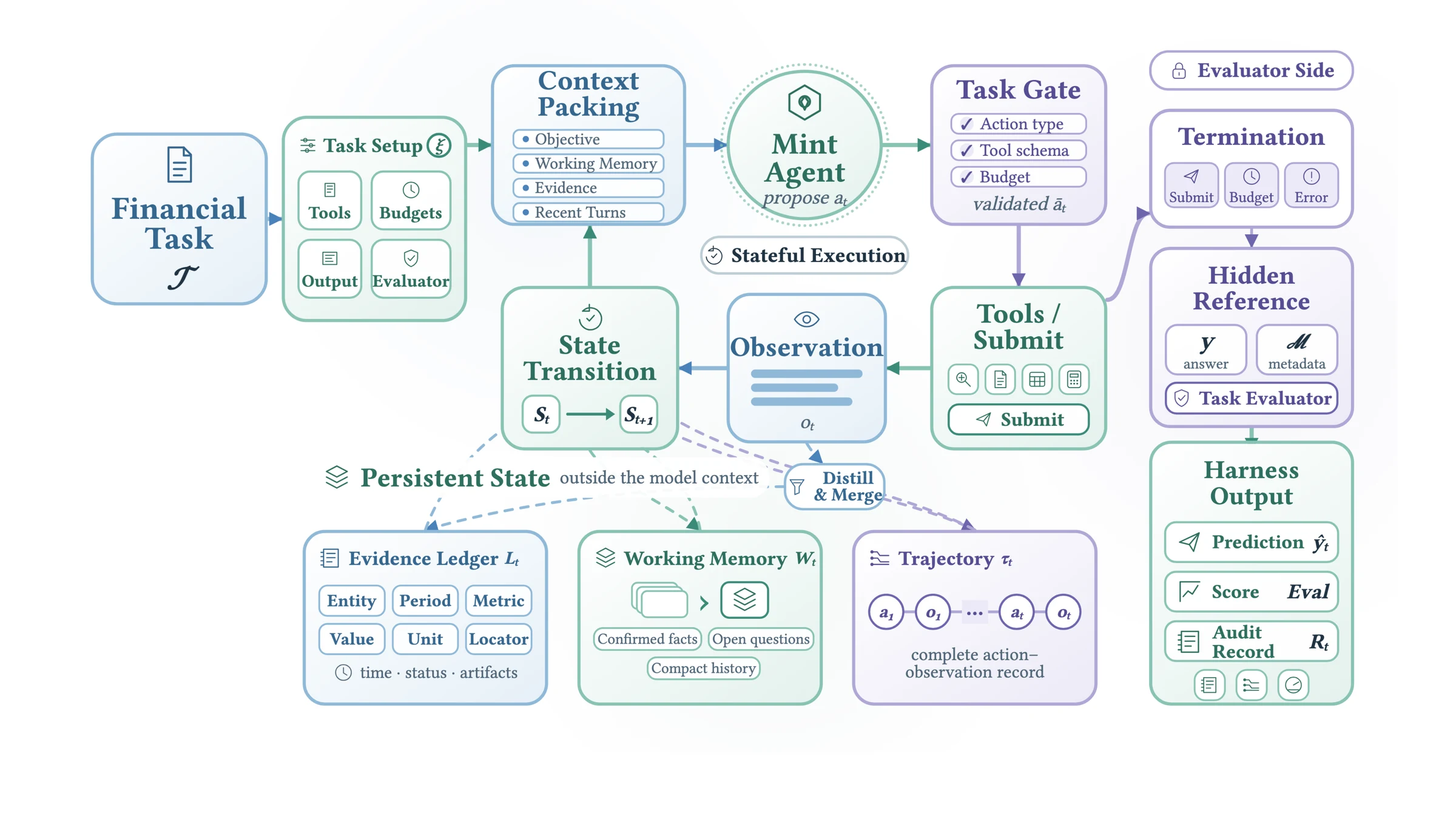 MintHarness stateful execution loop