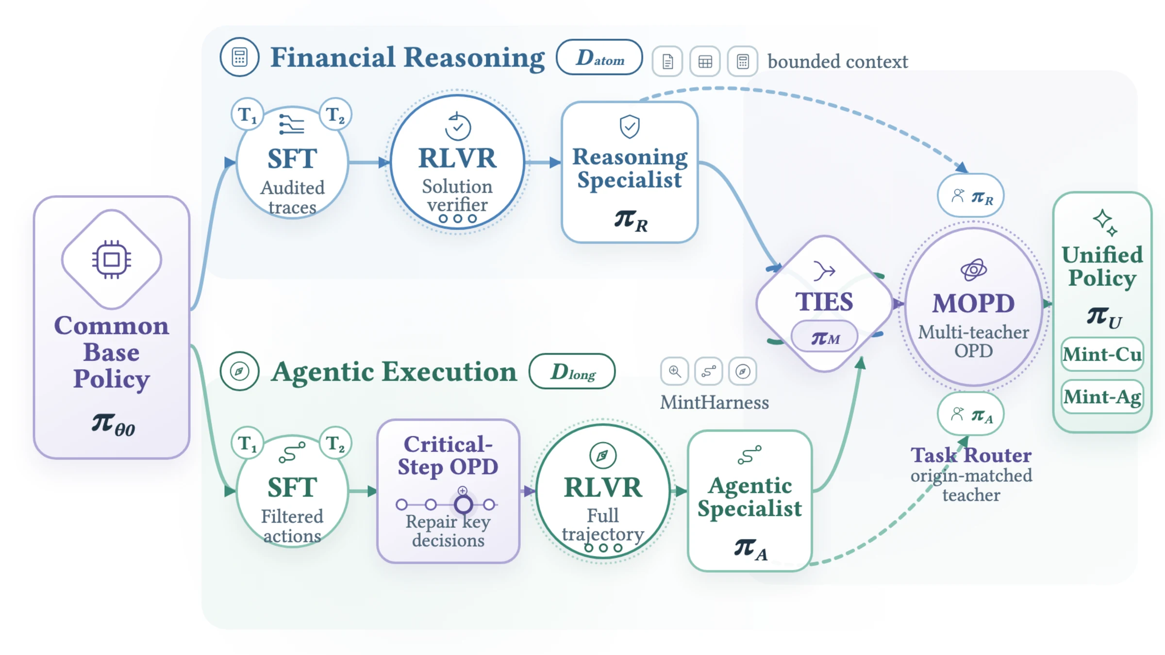 Dual-expert training and unification pipeline